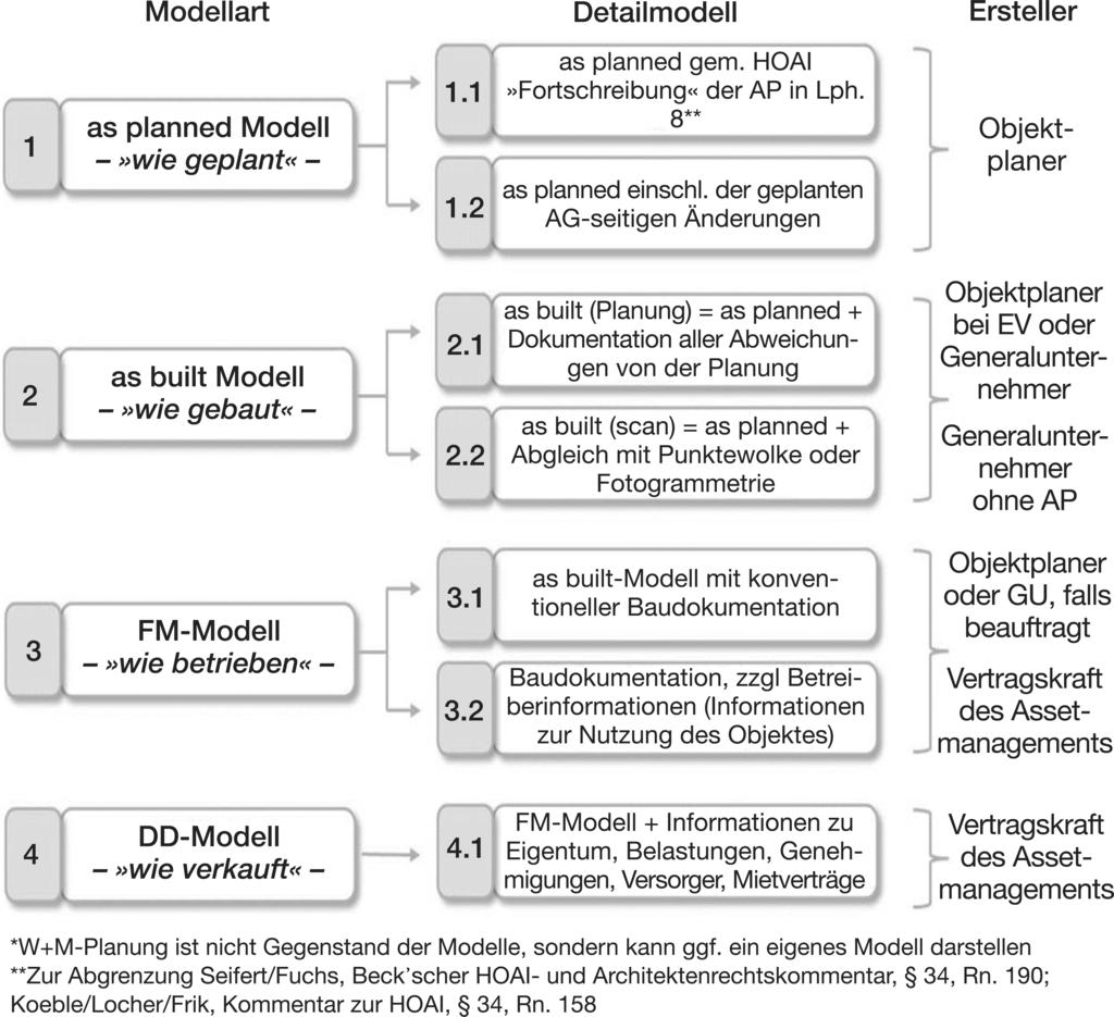 1 Einleitung 17 In diesem Kontext ist auch die Frage zu klären, wann und durch wen der BIMAbwicklungsplan für alle Planungsbeteiligten entwickelt und festgelegt wird.