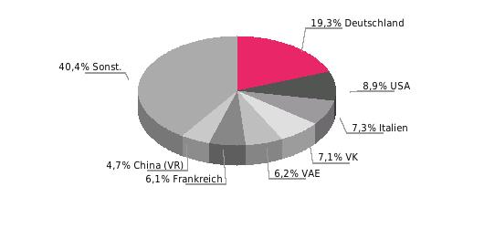 - Hauptländer (Anteil in %, Bestand) 2015: Luxemburg 24,3; Niederlande 23,6; USA 11,7; Österreich 7,5; Frankreich 4,8; Deutschland 3,0; Vereinigtes Königreich 0,7 - Hauptbranchen (Anteil in %,