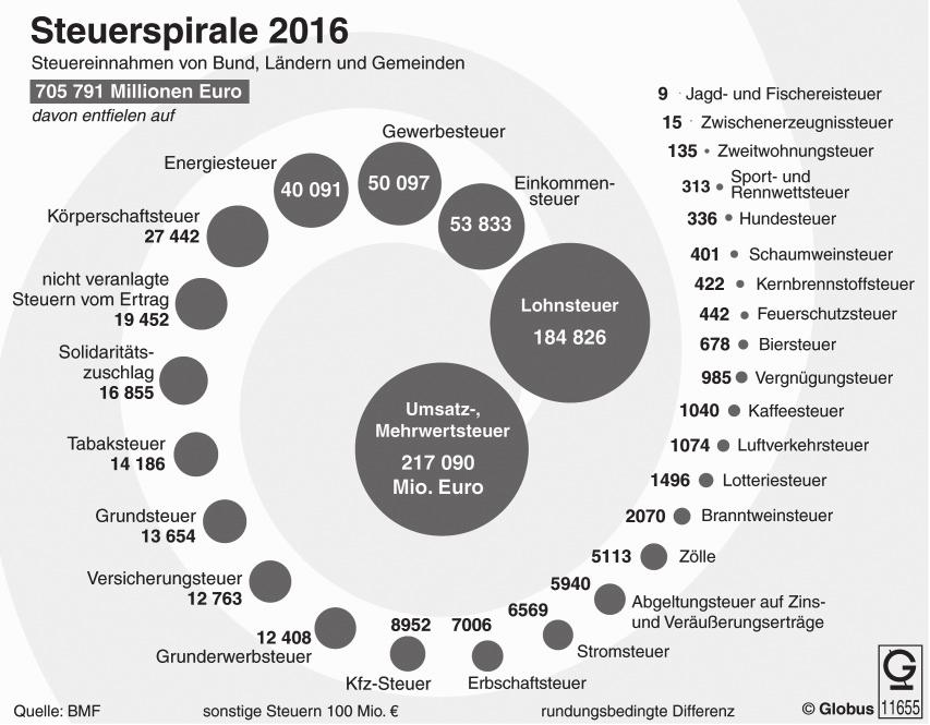 DATEN AUS DER ALKOHOLWIRTSCHAFT SEITE 15 Steuerspirale 2016 Quelle: dpa-infografik, Hamburg Einnahmen aus den spezifischen Verbrauchsteuern insgesamt 2016 (Angaben in Mio. ) Energiesteuer 40.