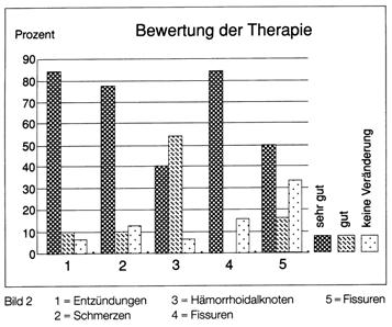 Die genauen Angaben zur Beurteilung der Therapie gibt die Tabelle 4 wieder.