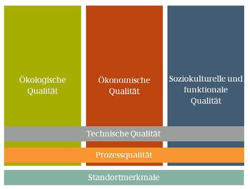 Nachhaltigkeit Drei-Säulen-Modell Ökologische Qualität Ökonomische Qualität Soziokulturelle,