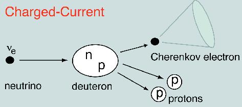 Neutronen Nachweis: n + Cl 35 => Cl 36 + γ erlaubt Messung der