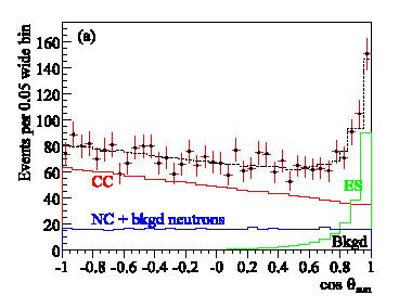 SNO-Ergebnisse 6 2 1 Monte-Carlo-Verfahren ergibt: (in Einheiten von 10 cm s ) Φ Φ Φ SNO CC SNO NC SNO ES = 1.76 ± 0.10 = 5.09 ± 0.62 = 2.39 ± 0.