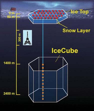 ICE-CUBE (Zukunftsprojekt) 1 km 2 effektive