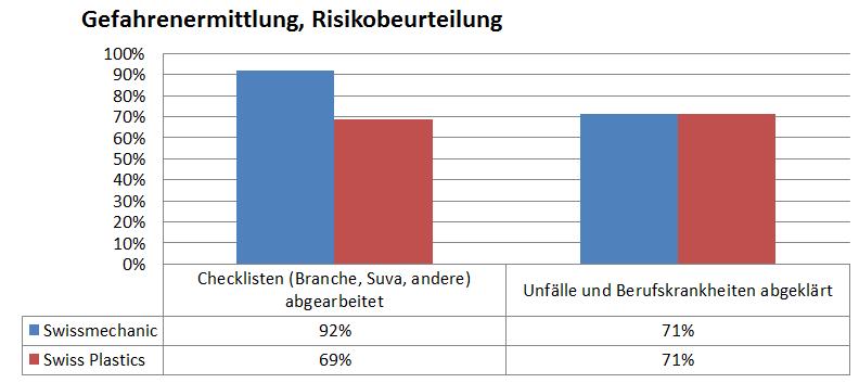 A. Ziele und Dauerkontrolle: Umsetzung des Konzeptes ASA Rund 2/3 der Swissmechanic-Betriebe, die den Auditbericht