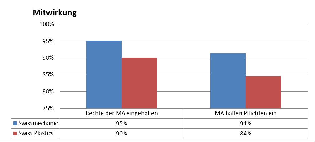 A. Ziele und Dauerkontrolle: Umsetzung des Konzeptes ASA Anteil der Firmen, die einen Notfallplan und Erste-Hilfe-Material haben und die beides