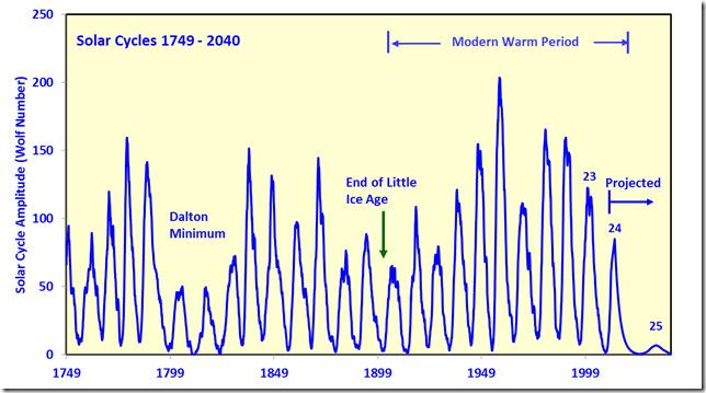 der Zeit hoher Sonnenaktivität ansteigend ab 1900 bis 2000