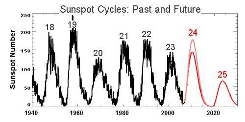 David Hathaway (NASA) geht für die Sonnenfleckenzahlen im Maximum des Zyklus 25 (ca. 2025) von einer weiteren Abschwächung aus (Abb. 3) Obwohl bereits Zyklus 24 schwächer war als seine Vorhersage.