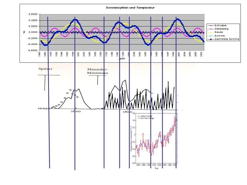 Im Folgenden ist eine dem Verlauf der Sonnenflecken über die diversen Sonnenzyklen angepasste theoretische Kurve (blau) als Überlagerung zweier Sinusfunktionen dargestellt [Link, 2009].