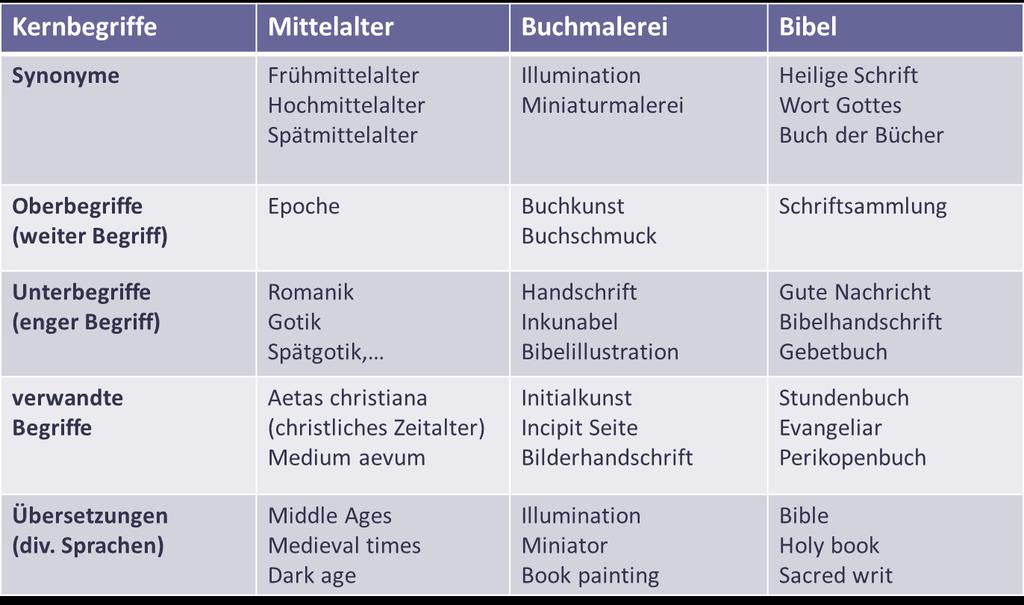 Beispiel Suchmatrix Thema: Mittelalterliche Buchmalerei in der Bibel Schmidt, Gerhard, & Roland,