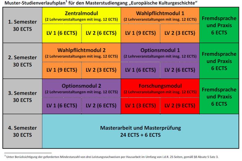 Modulstruktur