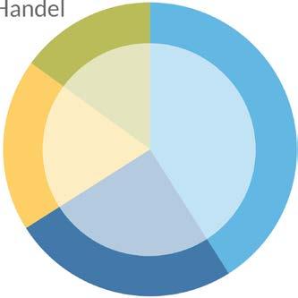 Es dominieren kleine Unternehmen mit zehn bis 49 Mitarbeitern und mittlere mit 50 bis 249 Mitarbeitern, die jeweils knapp über 30 Prozent der Stichprobe ausmachen.