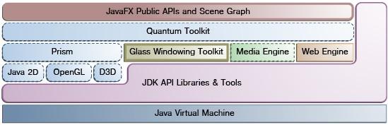 Grundlegendes JavaFX ist ein von Oracle entwickeltes Framework zur Erstellung von GUIs in Java Die Version JavaFx 8 wird von der JDK 8