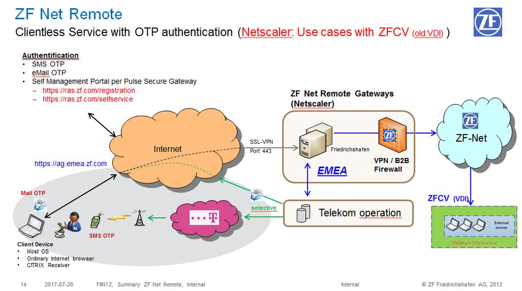 4 1. Einleitung ZF Net Remote Clientless - Virtual Access ist eine Technologie um ohne Installation von Software freigegebene virtuelle ZF Desktops, oder virtuelle ZF Applikationen über einen