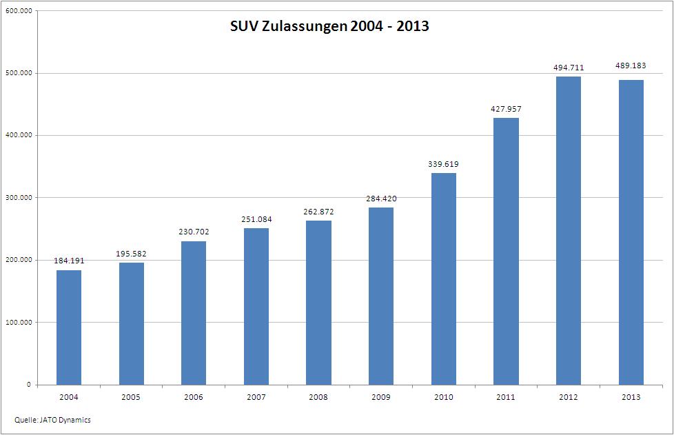Autofahren in Deutschland SUV Boom in Deutschland: Die Kaufgründe* *) Quellen: New Car Buyer Survey 2013 / PULS Studie Marktpotenziale SUVs, Nov.