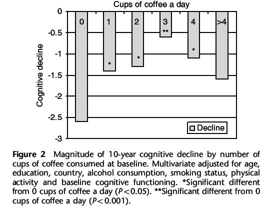 Beispiel Antioxidanzien: Kaffee Verringerung des kognitiven Abbaus über 10 Jahren durch Kaffeetrinken!