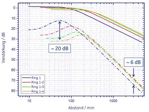 Zusammen mit der Tatsache, dass runde Schwinger ein rotationssymmetrisches Schallfeld erzeugen, können auch hier wiederum die aperturspezifischen AVG-Kurven vom allgemeinen AVG-Diagramm abgeleitet