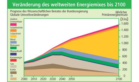 Der Anteil erneuerbarer Energien (Quelle: Klimaatlas NRW, Zeitraum 1981-2010) Der Weltstrombedarf