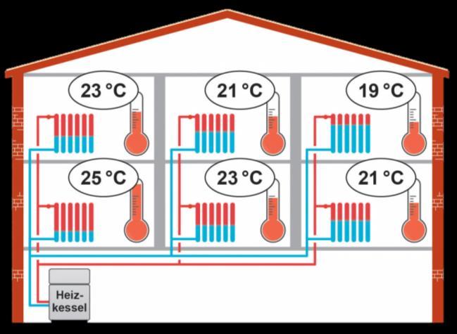 Haustechnische Anlagen in bestehenden Gebäuden Förderung mit Anforderungen an die Gebäudehülle: Einbau Wärmeverteilung bis 250m 2 EBF ab 250m 2 EBF Wärmeverteilung
