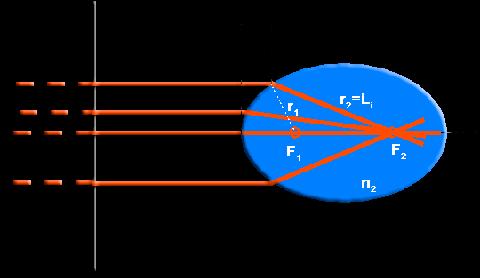 Linsenform Asphärisch und sphärisch Nach Fermat schen Prinzip: 1. Parallele Strahlen, Linse: Ellipse 2. Divergente Strahlen, Linse: Hyperbel 3.