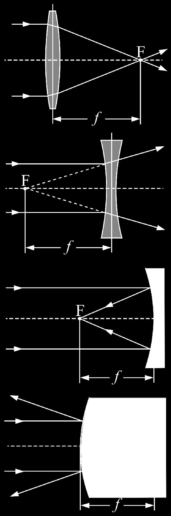 Dünne Linse Brennweite Die Brechung an zwei Flächen wird auf eine einzige Brechung an der Hauptebene (engl. principal plane) reduziert.