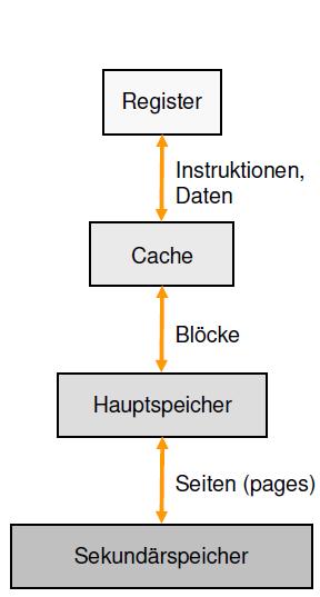 Speicherhierarchie Steuerung, typische Datenmenge Technologie Kürzere Zugriffszeit Programm, 1-8 Byte SRAM