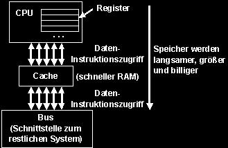 Speicherhierarchie http://www.