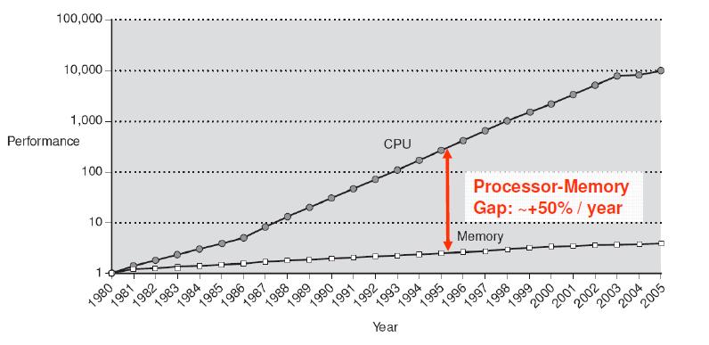 Technologische Trends Entwicklung der Performance