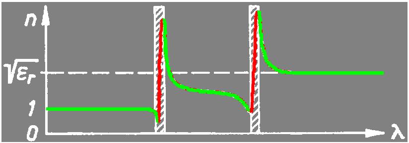 Wiedeholung EM Wellen in Mateie / Dispesion Gösse und Vozeichen de Dispesion hängt von de Fequenz de Welle elativ zu den Resonanzfequenzen de Oszillatoen ab.