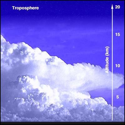 Troposphäre Unterste Schicht Dicke: ca.