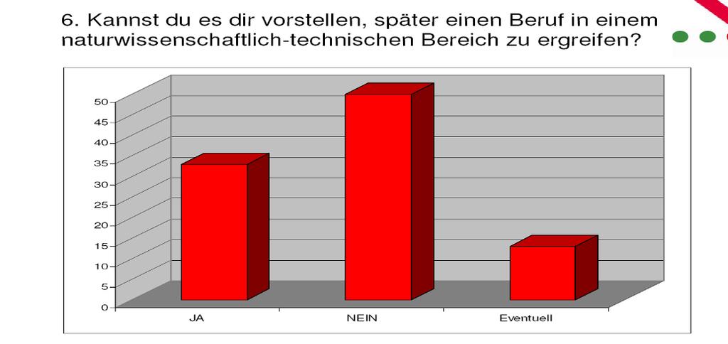 Abbildung 35: Vergleichsevaluation MINT-Erlebnis (MTK Dortmund) Trotz positiver MINT-Erfahrungen gaben lediglich ein Drittel der befragten Schülerinnen aus dem Dortmunder Mädchen-Technik-Kongress an,