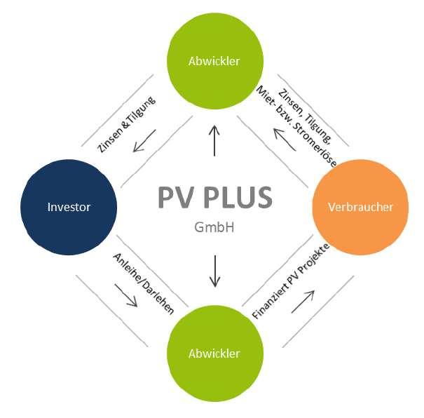 Wie funktioniert PV Plus?