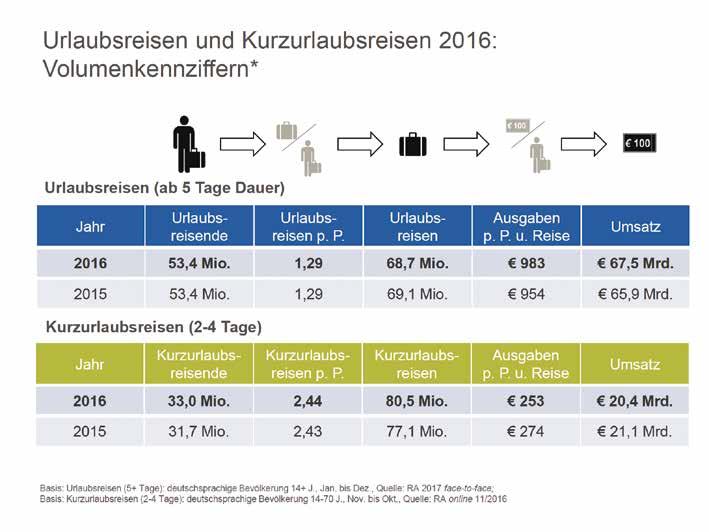 Die Forschungsgemeinschaft Urlaub und Reisen e.v. (FUR) freut sich, erste ausgewählte Ergebnisse aus der aktuellen Reiseanalyse 2017 mitzuteilen.