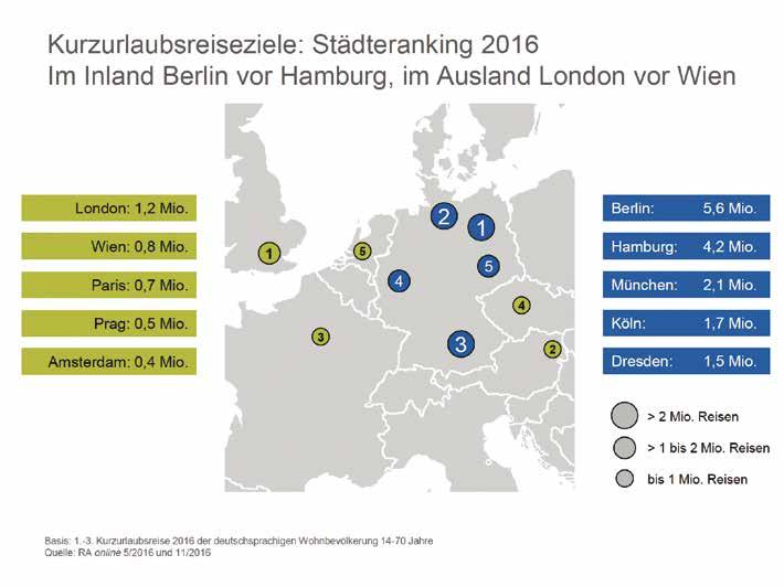 Kurzurlaubsreisen 2016 führen 75% ins Inland. Hier sind Bayern und NRW die beliebtesten Ziele, im Ausland sind es Österreich und die Niederlande.