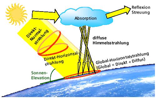 Globalstrahlung = Direkt- plus Diffusstrahlung Anteil der Diffusstrahlung in der BRD: > 50% im Jahresmittel Diffusstrahlung = in Atmosphäre gestreute und reflektierte Sonnenstrahlung + von