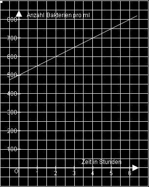Anzahl 000 500 = 500000 (Keime pro Liter) Lösung,6,6 0 6,6 0 7,6 0 4 c) Entscheidung Begründung d) Diagramm lin. Wachstum exp. Wachstum z.b.