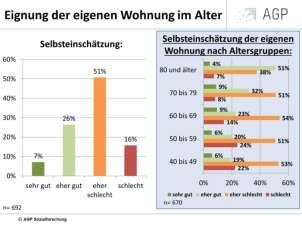Abbildung 18: Eignung der Wohnung im Alter Selbsteinschätzung vs.