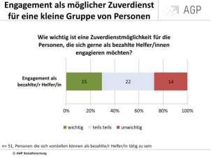 14% aller Befragten bejahen diese Frage. Nur 6% geben hingegen an, dass es hierfür genügend Möglichkeiten in Ortenberg gebe.