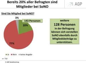 Fast alle Befragten leben gerne in Ortenberg (96%) und die große Mehrheit ist sozial gut eingebunden (vgl. Abbildung 2).