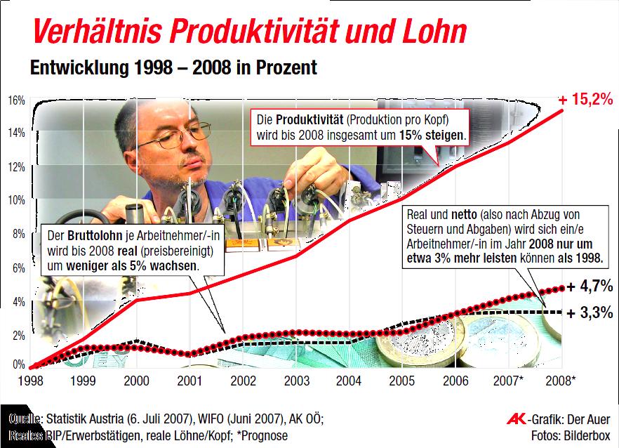 Wem die Produktivitätsfortschritte zugute kommen Entwicklung von Lohn- und Gewinnquoten in Österreich Jahr Lohnquote in % Gewinnquote in % 1976 80 20 1980 78,7 21.