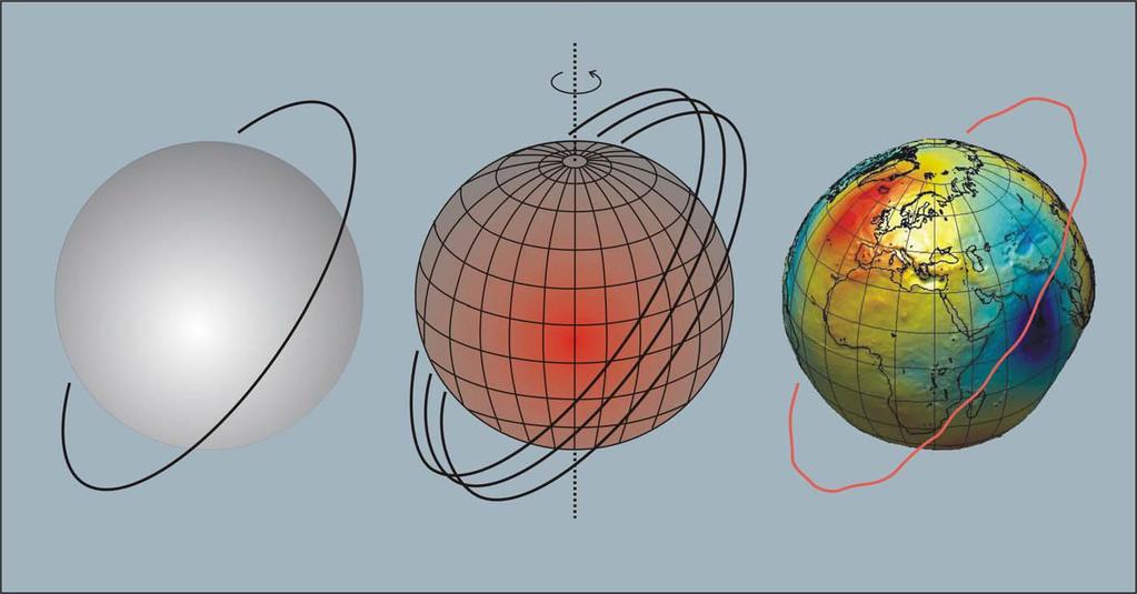 Satelliten als frei fallende Körper Satellitengravimetrie 1. Fall: Kugelsymmetrisches Gravitationspotential 2.