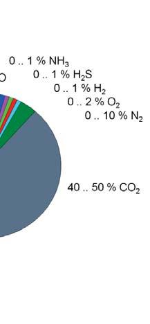 DESINTEGRATION EGRA TION (a) Biogas aus Kohlenhydraten (b) Biogas aus Fett (c)