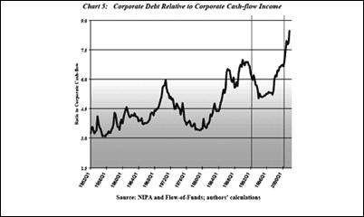Grafik 13: Unternehmensschulden im Verhältnis zum Gewinn in den USA, 1952-2000 (55) Zusammengefasst können wir sagen, dass die Verschuldung bis zur Kreditkrise 2007 einen historischen Höchststand