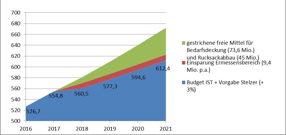 LR in Gerstorfer: Budgetkürzungen und Sozialbudget Seite 3 o Keine weiteren Budgetvorgriffe und Abbau der nicht fälligen Verwaltungsschulden bis 2021 (derzeit: rund 45 Mio.
