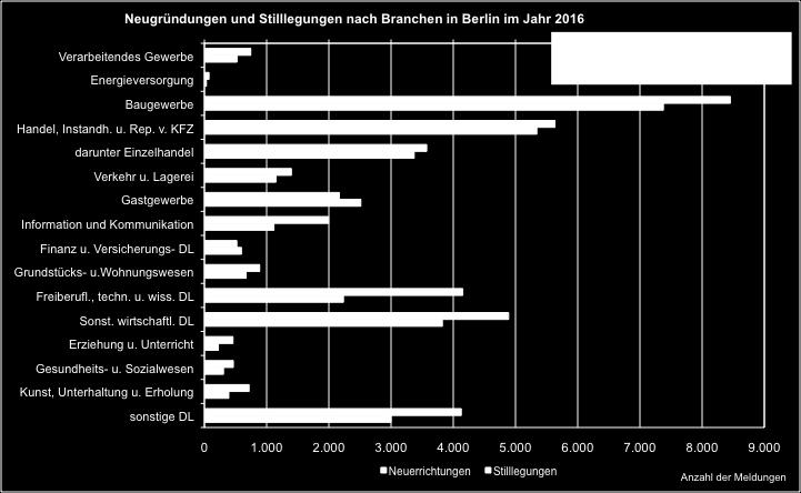 Abbildung 3-3: Neugründungen und Stilllegungen in Berlin nach Branchen in 2016 Steigende Berliner Gründungszahlen bei den höherwertigen Dienstleistungen Quelle: Gewerbeanzeigenregister In Berlin und