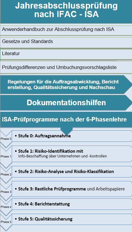 WP/StB/PrfQK Michael Gschrei, Anwender-Handbuch Jahresabschlussprüfung nach ISA Seite 1 Überblick über die gesamten