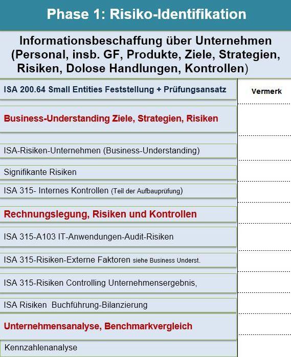 WP/StB/PrfQK Michael Gschrei, Anwender-Handbuch Jahresabschlussprüfung nach ISA Seite 6 1.2.3.