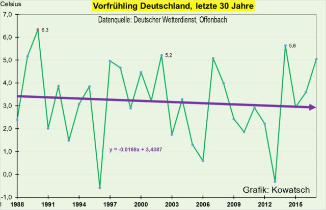 Seit 30 Jahren sinken die Vorfrühlingstemperaturen in Deutschland trotz steigender CO2-Werte warum? Die Temperatur der 59 Vorfrühlingstage lagen laut Deutschen Wetterdienst (DWD) diesmal bei 5,1 C.