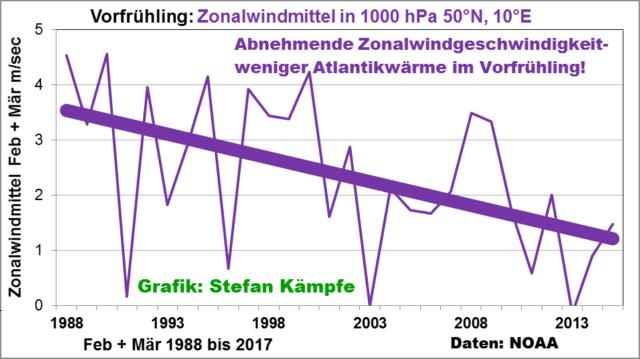 Grafik 12: Am Gitterpunkt 50 Nord und 10 Ost, der repräsentativ für die Verhältnisse in ganz Deutschland ist, nahm die Geschwindigkeit des bodennahen Zonalwindanteils, der bei positiven Werten aus