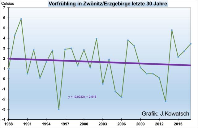 Süden Deutschlands war die Vorfrühlingstemperatur 2017 im Gegensatz zu den beiden sächsischen Stationen die drittwärmste nach 1990.